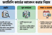 ফ্যামিলি কার্ডের আবেদন করার নিয়ম