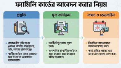 ফ্যামিলি কার্ডের আবেদন করার নিয়ম